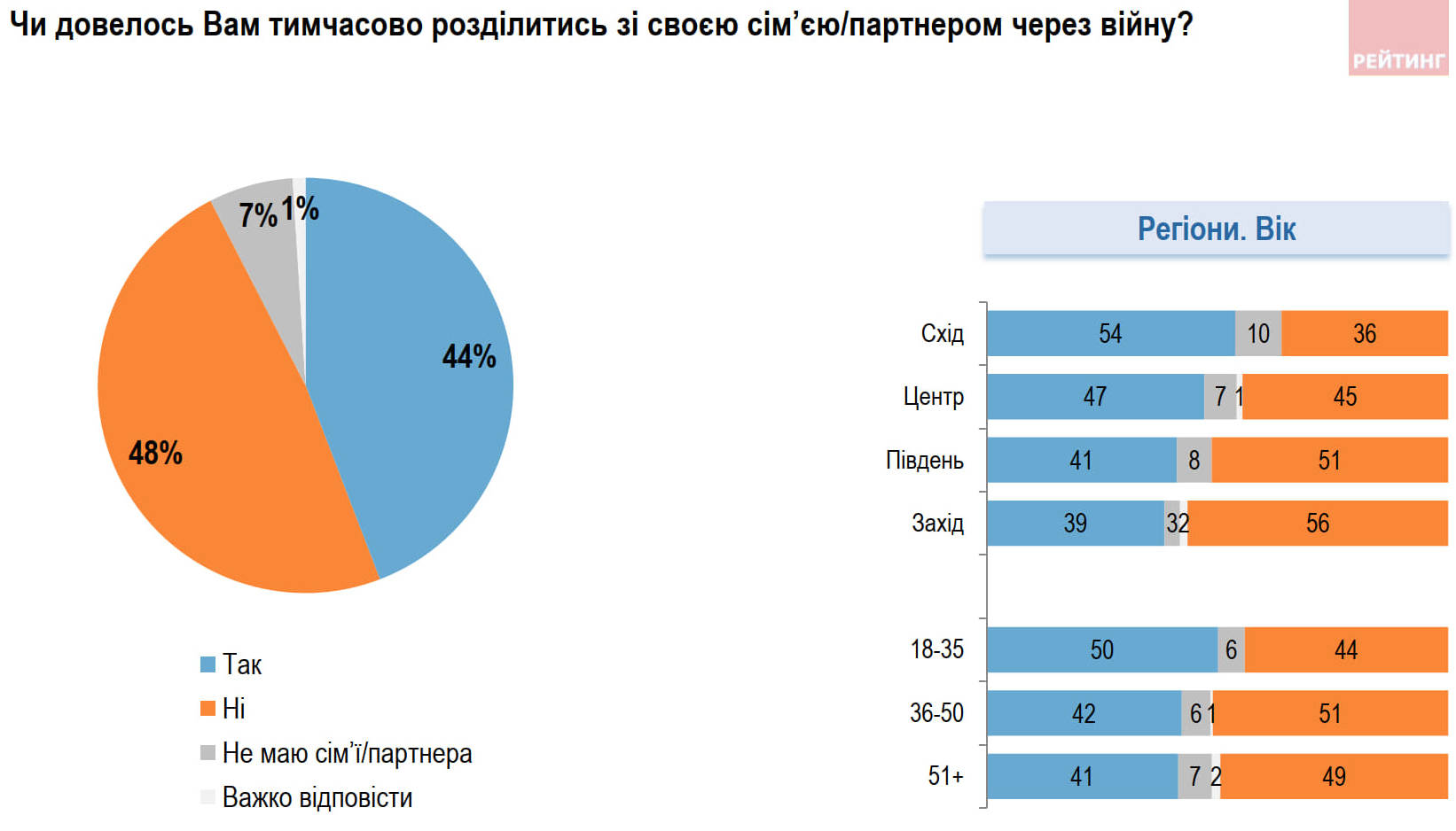 Война разделила семьи почти половины украинцев, каждый 5-й уехал с места проживания: опрос